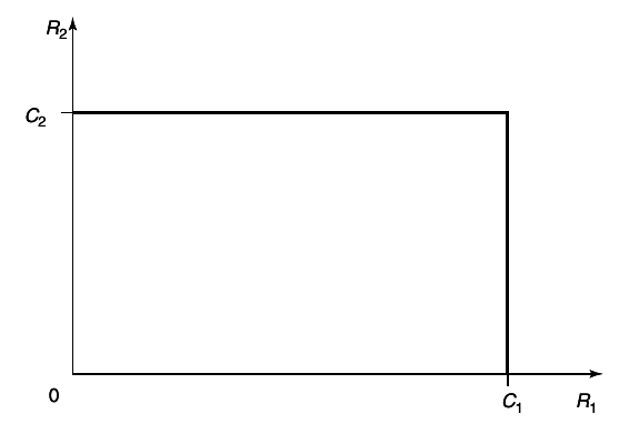 figure Figure 15.26 Capacity region for two orthogonal broadcast channels.png